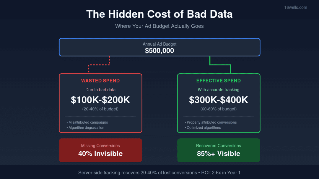 The Hidden Cost of Bad Data: How Financial Firms Lose Millions in Wasted Ad Spend