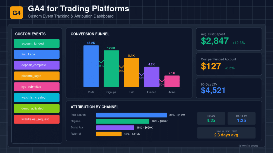 Google Analytics 4 for Financial Services: What Your Developer Didn’t Tell You About Implementation